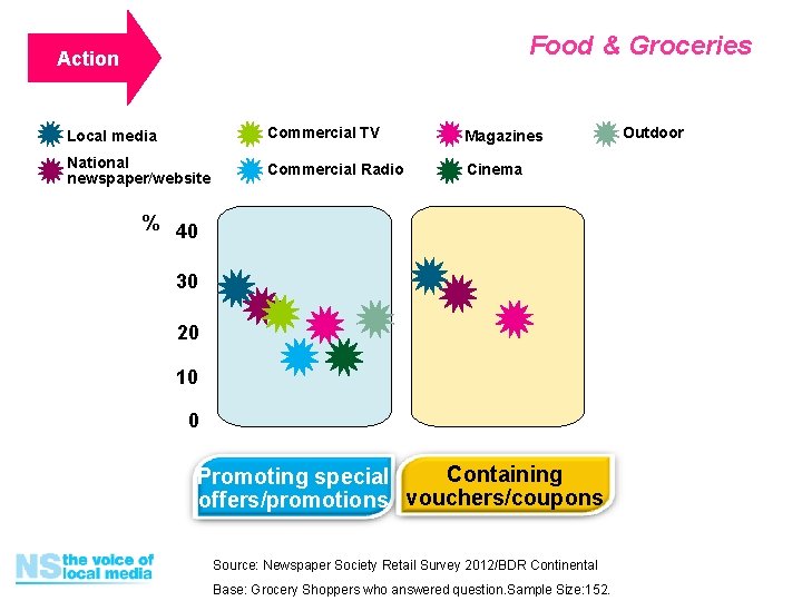 Food & Groceries Action Local media Commercial TV Magazines National newspaper/website Commercial Radio Cinema