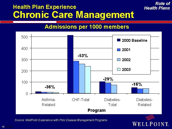 Role of Health Plans Health Plan Experience Chronic Care Management Admissions per 1000 members