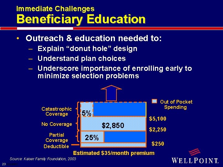 Immediate Challenges Beneficiary Education • Outreach & education needed to: – Explain “donut hole”