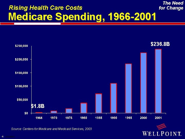 Rising Health Care Costs The Need for Change Medicare Spending, 1966 -2001 $236. 8