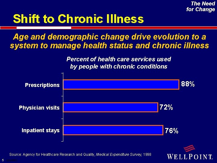 The Need for Change Shift to Chronic Illness Age and demographic change drive evolution
