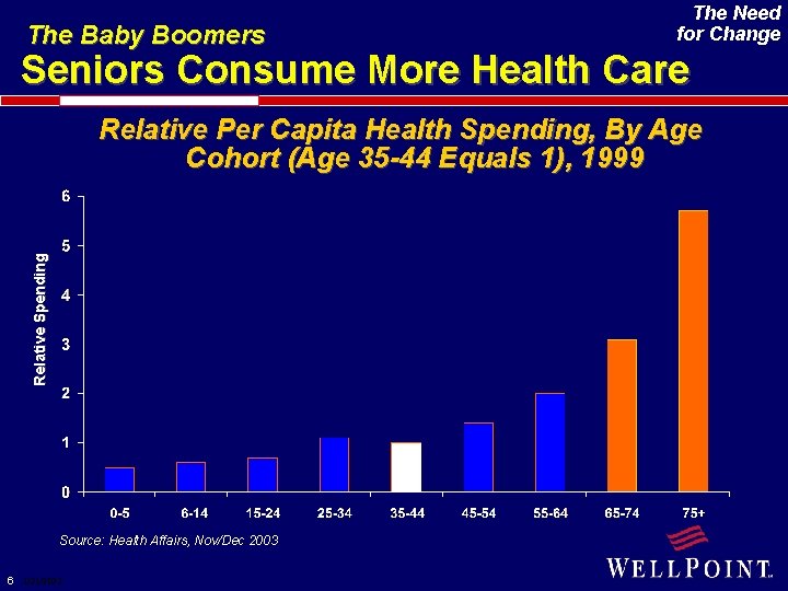 The Baby Boomers The Need for Change Seniors Consume More Health Care Relative Spending