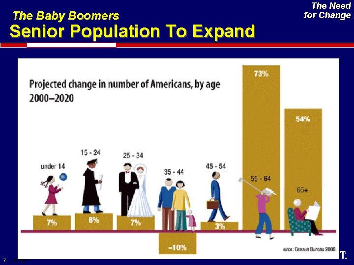 The Baby Boomers Senior Population To Expand 7 1/21/2022 The Need for Change 