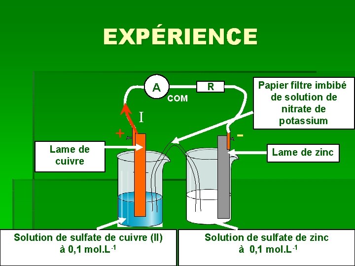 EXPÉRIENCE A + I Lame de cuivre Solution de sulfate de cuivre (II) à