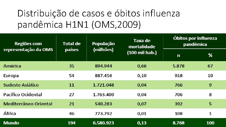 Distribuição de casos e óbitos influenza pandêmica H 1 N 1 (OMS, 2009) 