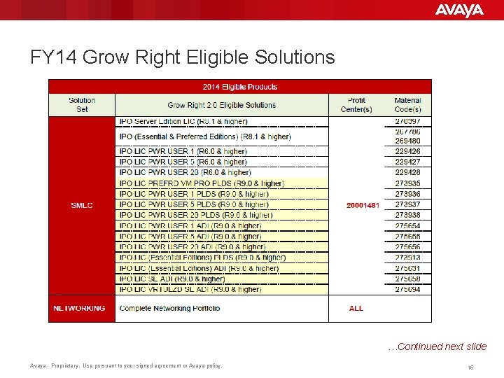 FY 14 Grow Right Eligible Solutions …Continued next slide Avaya - Proprietary. Use pursuant