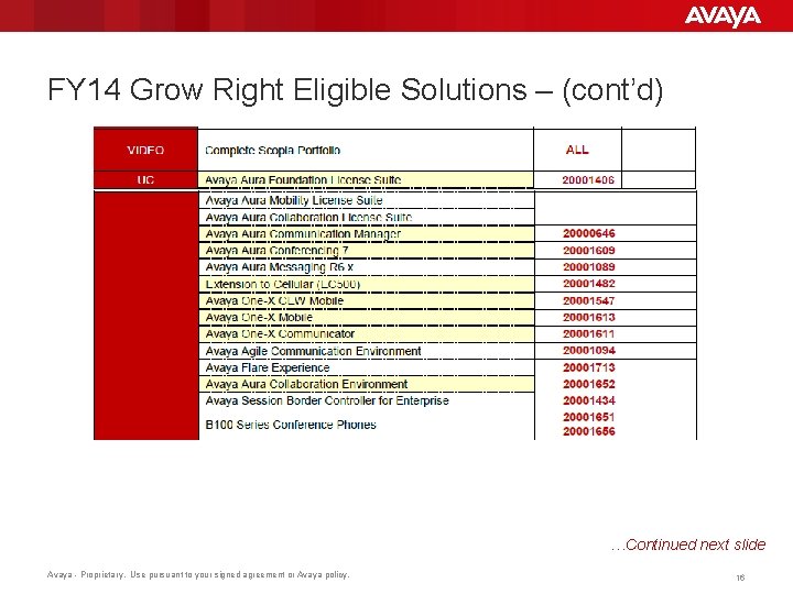 FY 14 Grow Right Eligible Solutions – (cont’d) …Continued next slide Avaya - Proprietary.