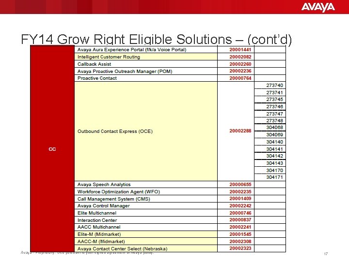 FY 14 Grow Right Eligible Solutions – (cont’d) Avaya - Proprietary. Use pursuant to