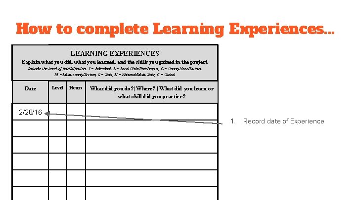 How to complete Learning Experiences. . . LEARNING EXPERIENCES Explain what you did, what