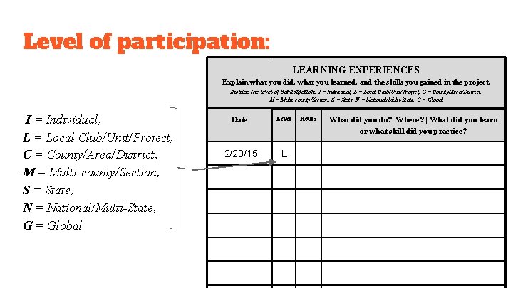 Level of participation: LEARNING EXPERIENCES Explain what you did, what you learned, and the
