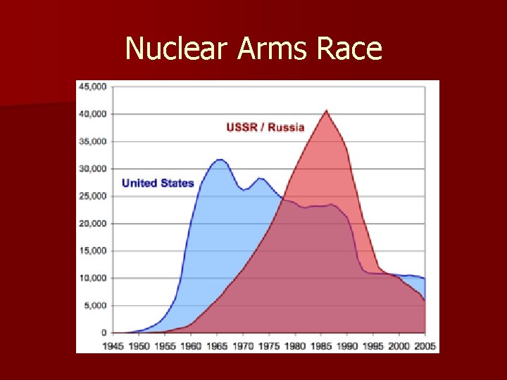 Nuclear Arms Race Nuclear Arms Race
