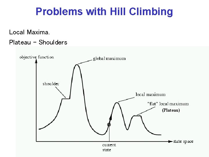 Problems with Hill Climbing Local Maxima. Plateau - Shoulders (Plateau) CPSC 502, Lecture 4