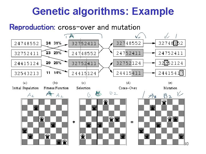 Genetic algorithms: Example Reproduction: cross-over and mutation CPSC 502, Lecture 4 Slide 40 