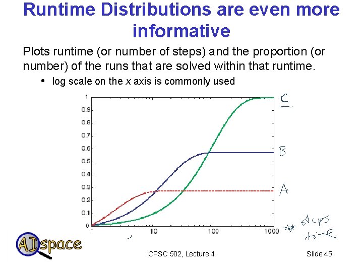 Runtime Distributions are even more informative Plots runtime (or number of steps) and the