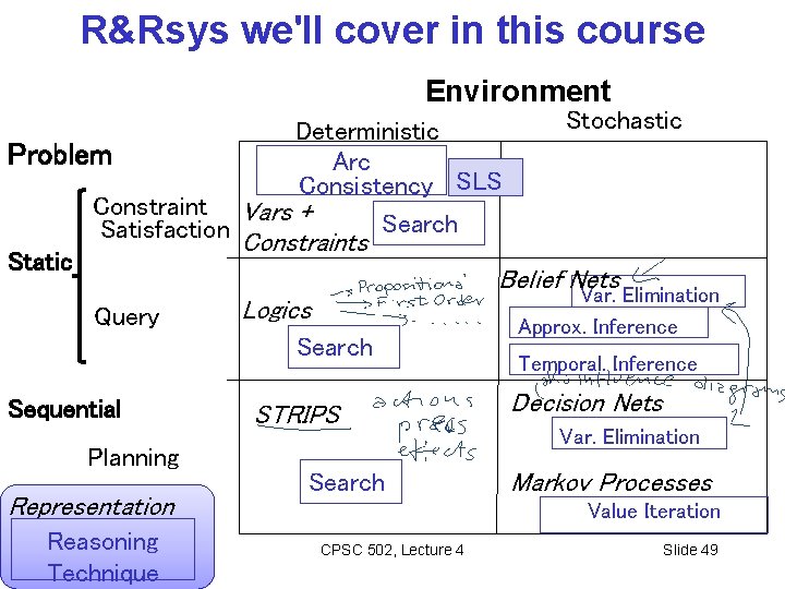 R&Rsys we'll cover in this course Environment Deterministic Problem Arc Consistency SLS Constraint Vars