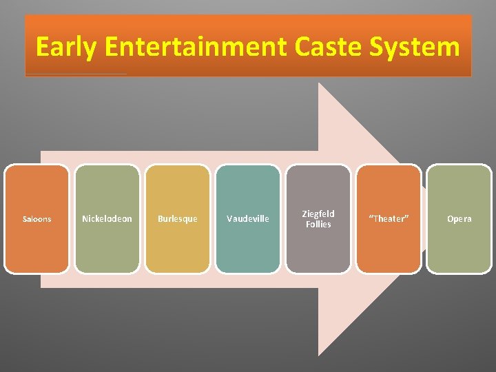 Early Entertainment Caste System Saloons Nickelodeon Burlesque Vaudeville Ziegfeld Follies “Theater” Opera 