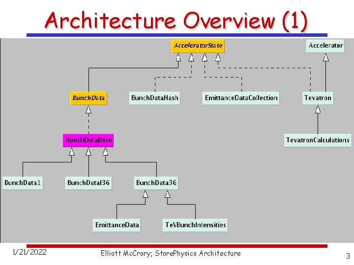 Architecture Overview (1) 1/21/2022 Elliott Mc. Crory; Store. Physics Architecture 3 