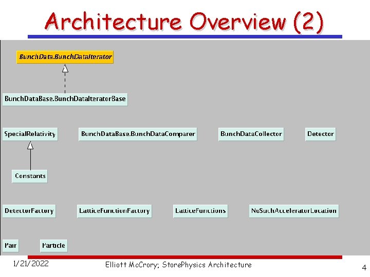 Architecture Overview (2) 1/21/2022 Elliott Mc. Crory; Store. Physics Architecture 4 