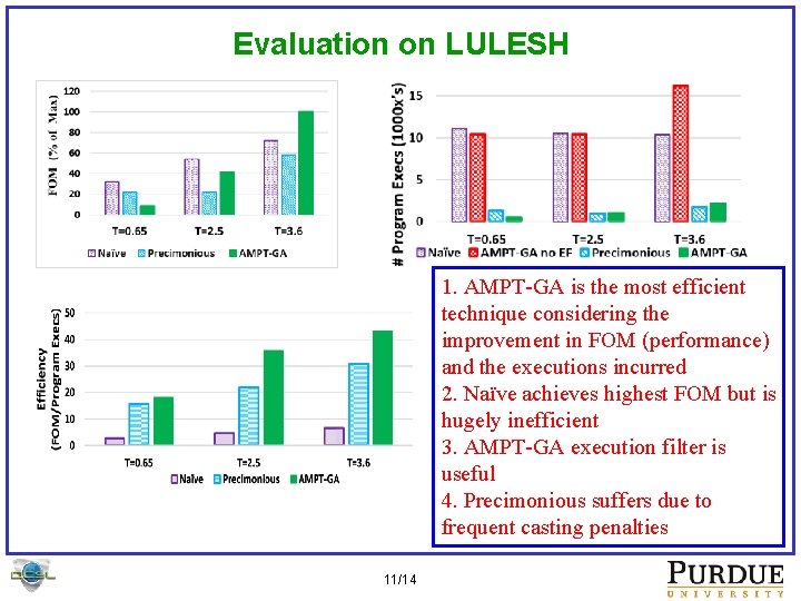 Evaluation on LULESH 1. AMPT-GA is the most efficient technique considering the improvement in