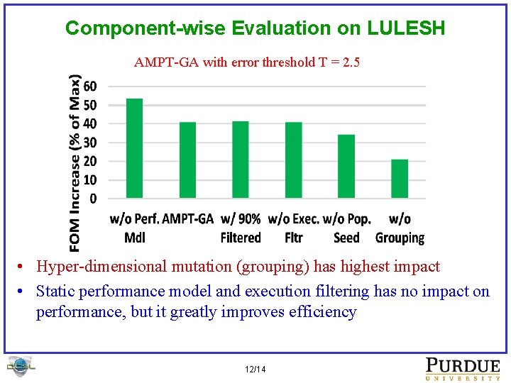 Component-wise Evaluation on LULESH AMPT-GA with error threshold T = 2. 5 • Hyper-dimensional