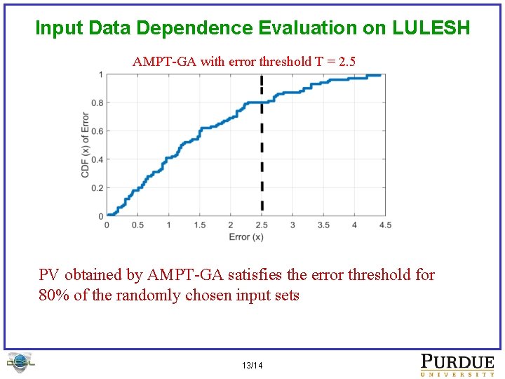 Input Data Dependence Evaluation on LULESH AMPT-GA with error threshold T = 2. 5