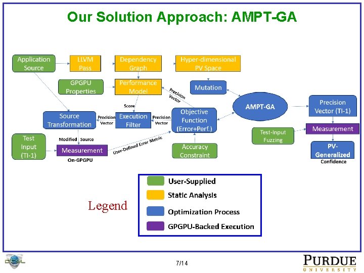 Our Solution Approach: AMPT-GA Legend 7/14 