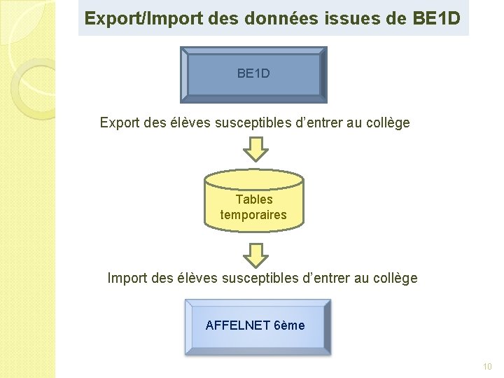 Export/Import des données issues de BE 1 D Export des élèves susceptibles d’entrer au