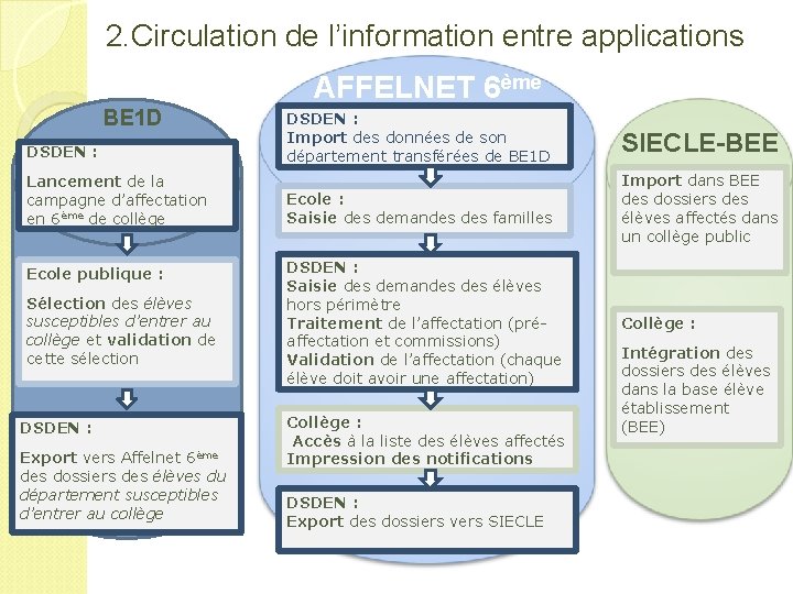 2. Circulation de l’information entre applications AFFELNET 6ème BE 1 D DSDEN : Lancement