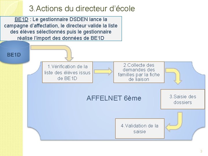 3. Actions du directeur d’école BE 1 D : Le gestionnaire DSDEN lance la