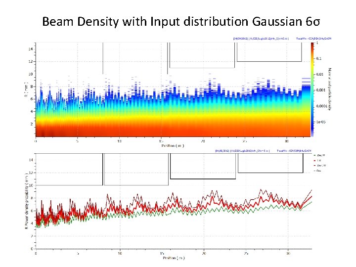 Beam Density with Input distribution Gaussian 6σ 