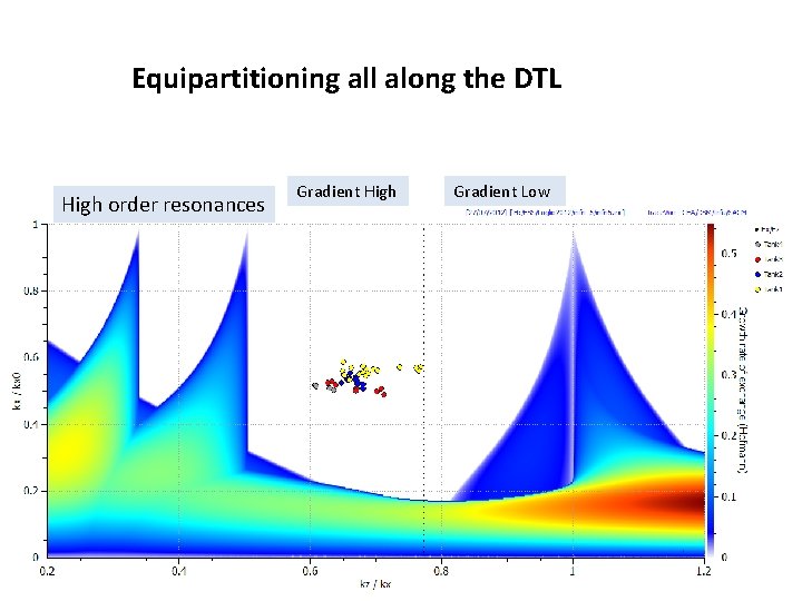 Equipartitioning all along the DTL High order resonances Gradient High Gradient Low 