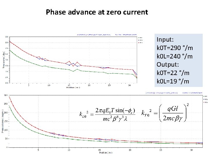 Phase advance at zero current Input: k 0 T=290 °/m k 0 L=240 °/m