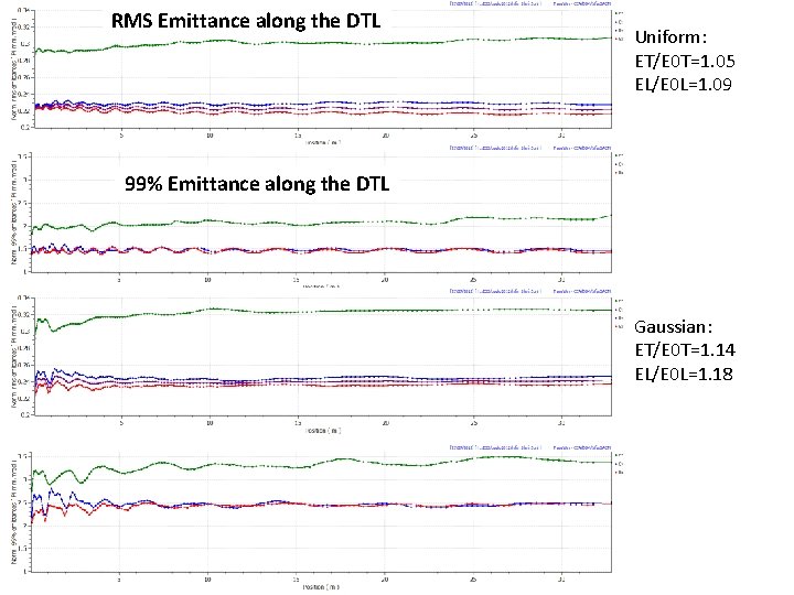 RMS Emittance along the DTL Uniform: ET/E 0 T=1. 05 EL/E 0 L=1. 09