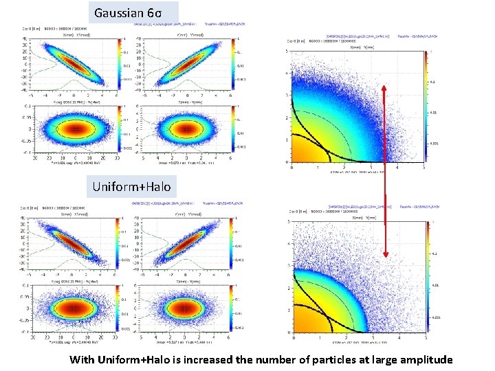 Gaussian 6σ Uniform+Halo With Uniform+Halo is increased the number of particles at large amplitude