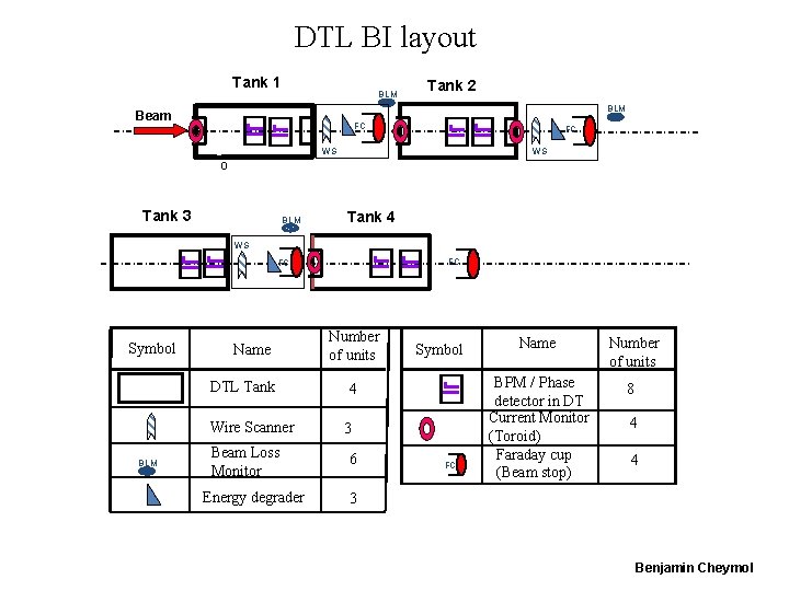 DTL BI layout Tank 1 BLM Tank 2 BLM Beam FC FC WS WS