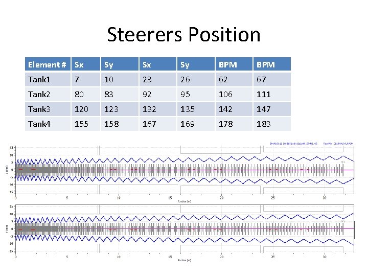 Steerers Position Element # Sx Sy BPM Tank 1 7 10 23 26 62