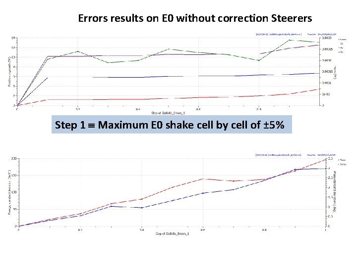 Errors results on E 0 without correction Steerers Step 1 Maximum E 0 shake