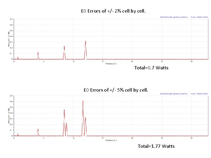 E 0 Errors of +/- 2% cell by cell. Total=0. 7 Watts E 0