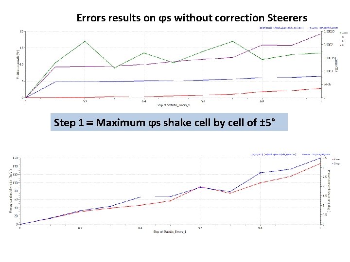 Errors results on ϕs without correction Steerers Step 1 Maximum ϕs shake cell by