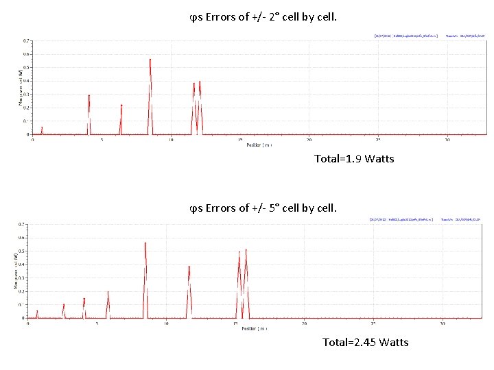 ϕs Errors of +/- 2° cell by cell. Total=1. 9 Watts ϕs Errors of