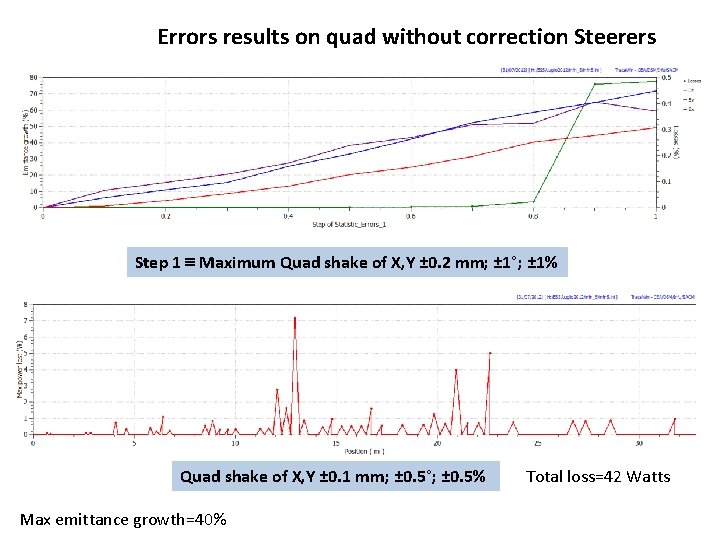 Errors results on quad without correction Steerers Step 1 Maximum Quad shake of X,