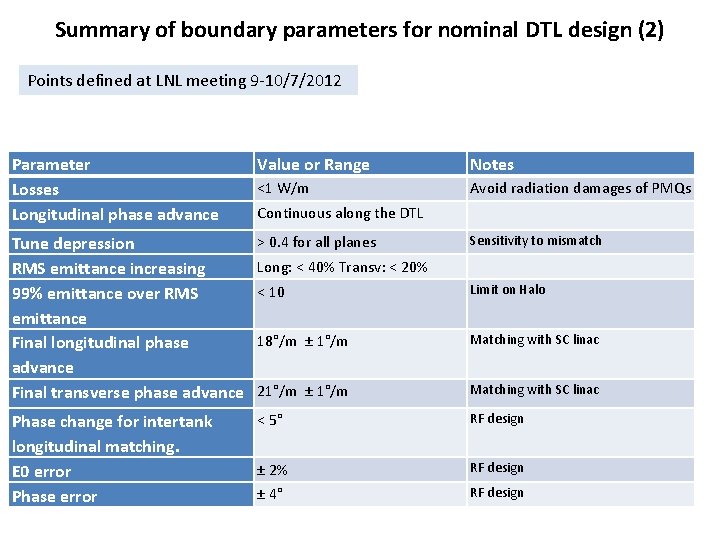 Summary of boundary parameters for nominal DTL design (2) Points defined at LNL meeting
