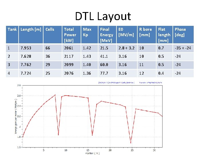 DTL Layout Tank Length [m] Cells Total Power [k. W] Max Kp Final Energy