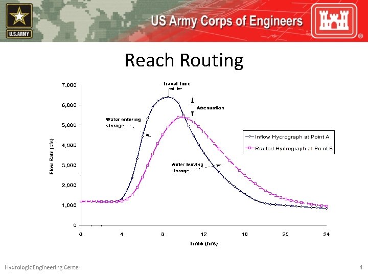 Reach Routing Hydrologic Engineering Center 4 