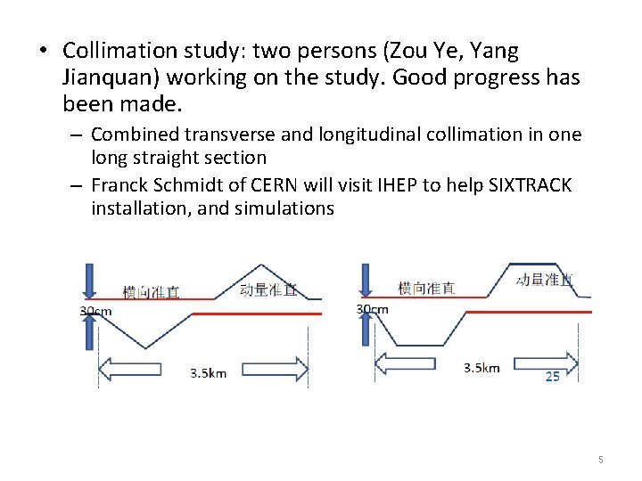  • Collimation study: two persons (Zou Ye, Yang Jianquan) working on the study.