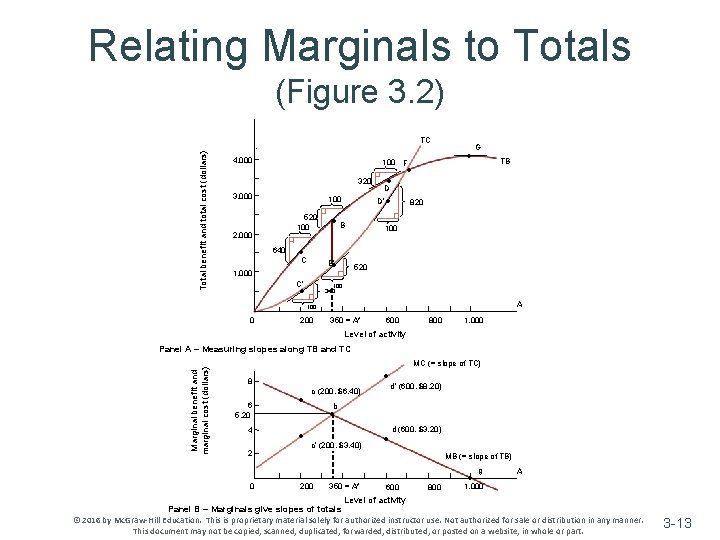 Relating Marginals to Totals (Figure 3. 2) Total benefit and total cost (dollars) TC Relating Marginals to Totals (Figure 3. 2) Total benefit and total cost (dollars) TC