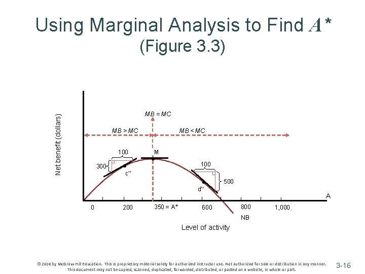Using Marginal Analysis to Find A* (Figure 3. 3) Net benefit (dollars) MB = Using Marginal Analysis to Find A* (Figure 3. 3) Net benefit (dollars) MB =