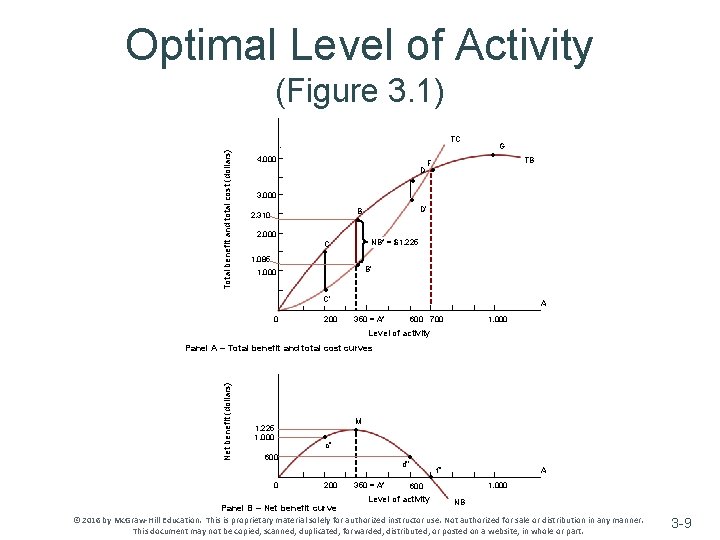 Optimal Level of Activity (Figure 3. 1) Total benefit and total cost (dollars) TC Optimal Level of Activity (Figure 3. 1) Total benefit and total cost (dollars) TC