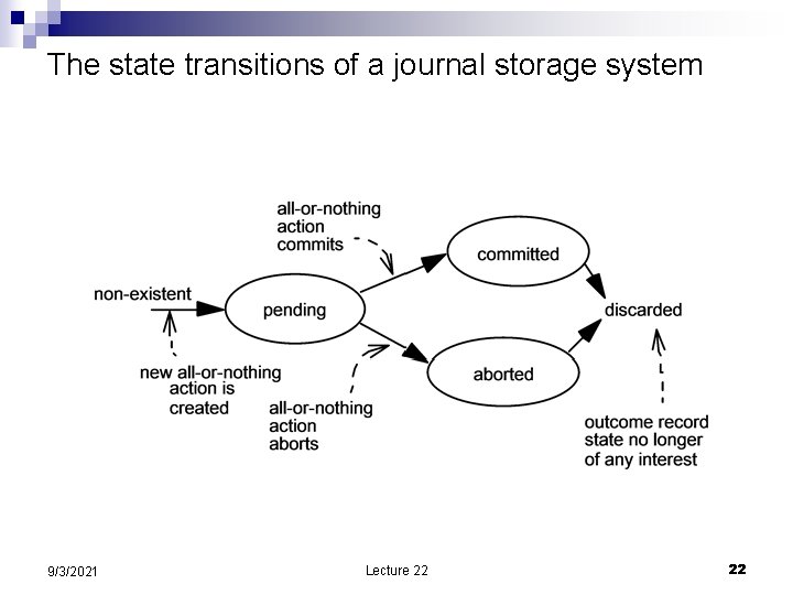 The state transitions of a journal storage system 9/3/2021 Lecture 22 22 