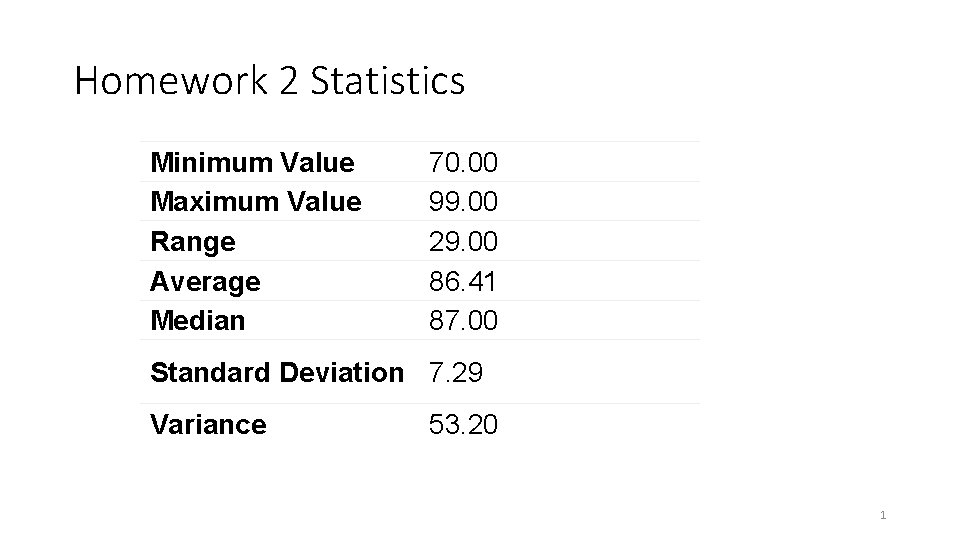 Homework 2 Statistics Minimum Value Maximum Value Range Average Median 70. 00 99. 00